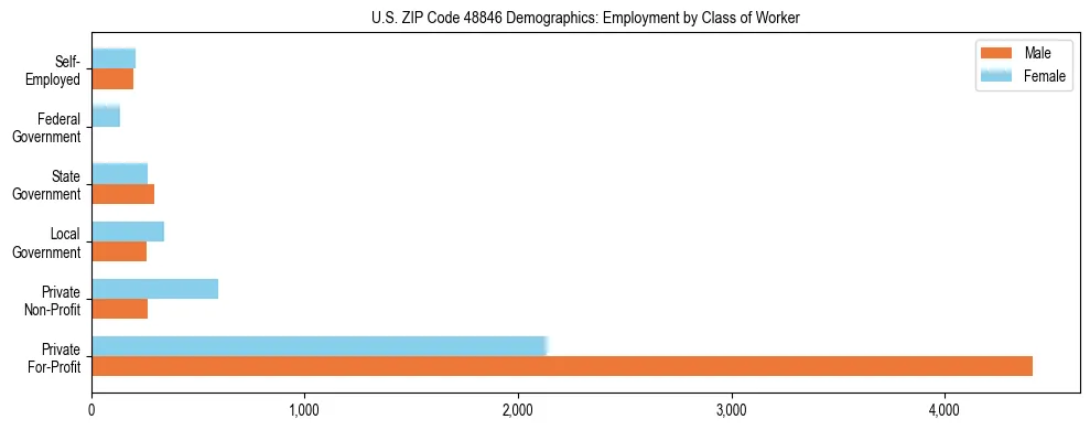 Horizontal bar chart showing employment distribution by class of worker and gender in US ZIP Code 48846, based on 2023 ACS data.