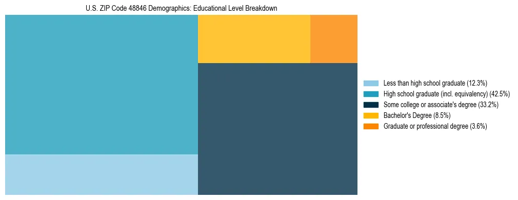 Treemap chart illustrating the educational attainment breakdown for population 25 years and over in US ZIP Code 48846.
