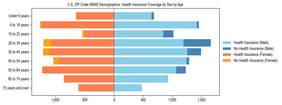 Pyramid chart showing health insurance coverage by age and sex in US ZIP Code 48846.