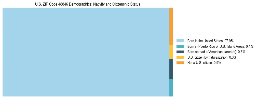 Treemap showing the population distribution by nativity and citizenship status in US ZIP Code 48846 based on U.S. Census data.