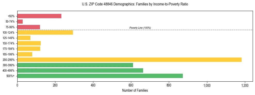 Horizontal bar chart showing family distribution by income-to-poverty ratio in US ZIP Code 48846, based on 2023 ACS data.