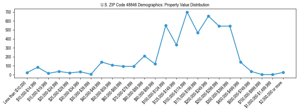 Line chart showing the distribution of property values for owner-occupied housing units in US ZIP Code 48846.