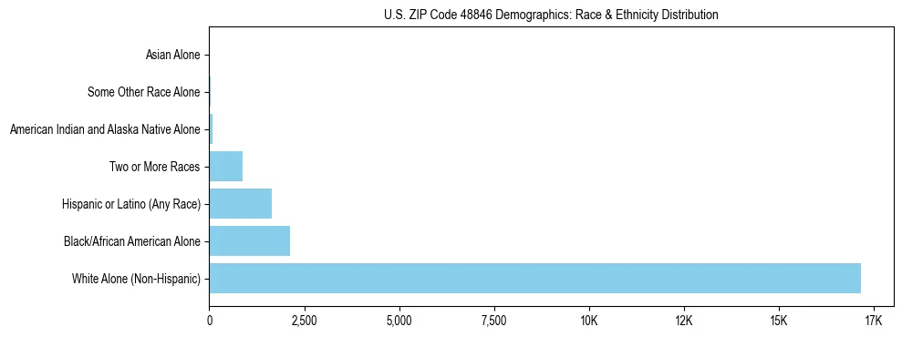 Race and Ethnicity Distribution Chart for US ZIP Code 48846