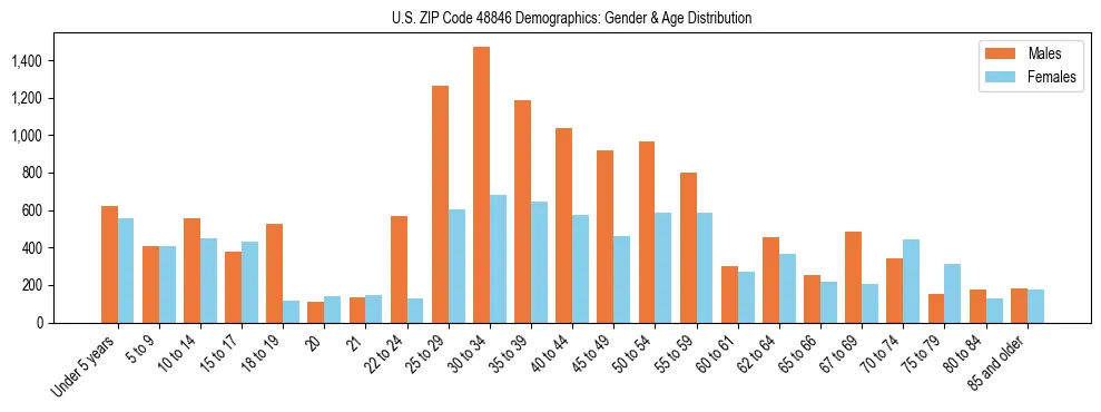 Bar chart showing the population distribution of US ZIP Code 48846 by age group and gender, based on 2023 ACS data.