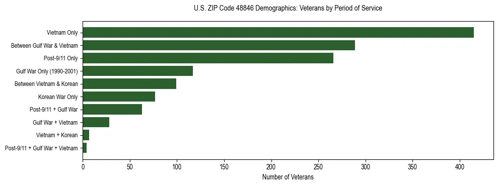 Horizontal bar chart showing veteran distribution by period of military service in US ZIP Code 48846, based on 2023 ACS data.