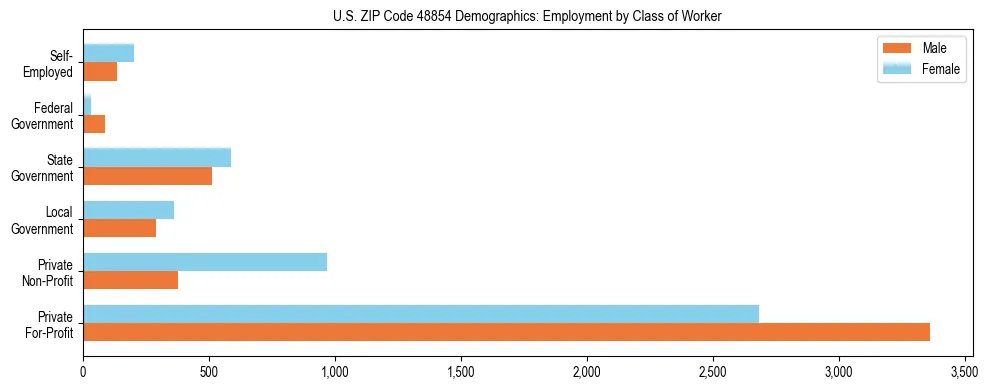 Horizontal bar chart showing employment distribution by class of worker and gender in US ZIP Code 48854, based on 2023 ACS data.