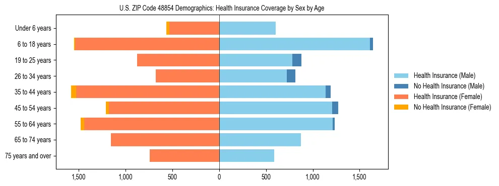 Pyramid chart showing health insurance coverage by age and sex in US ZIP Code 48854.