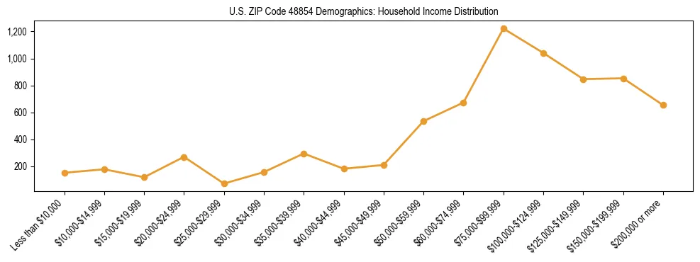 Horizontal bar chart showing household income distribution in US ZIP Code 48854.