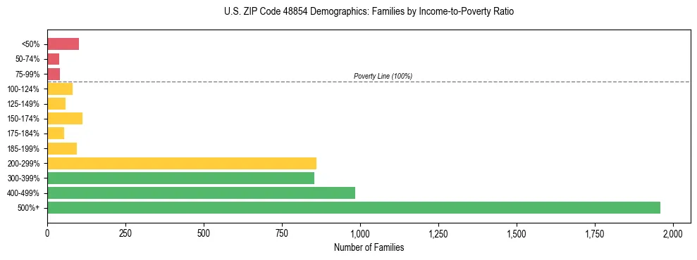 Horizontal bar chart showing family distribution by income-to-poverty ratio in US ZIP Code 48854, based on 2023 ACS data.