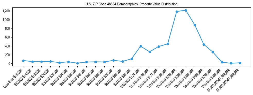 Line chart showing the distribution of property values for owner-occupied housing units in US ZIP Code 48854.