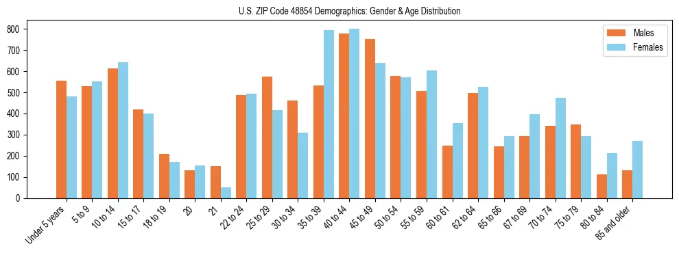 Bar chart showing the population distribution of US ZIP Code 48854 by age group and gender, based on 2023 ACS data.