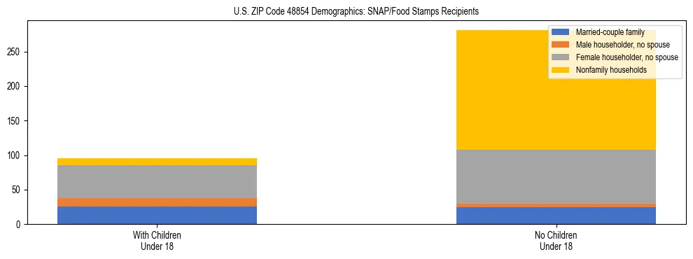 Stacked bar chart showing SNAP/Food Stamps recipient household composition by presence of children under 18 in US ZIP Code 48854, based on 2023 ACS data.