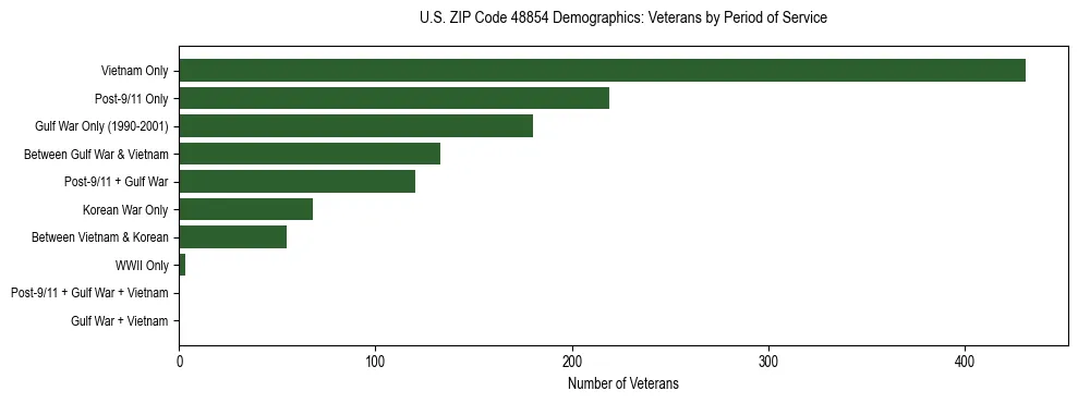 Horizontal bar chart showing veteran distribution by period of military service in US ZIP Code 48854, based on 2023 ACS data.