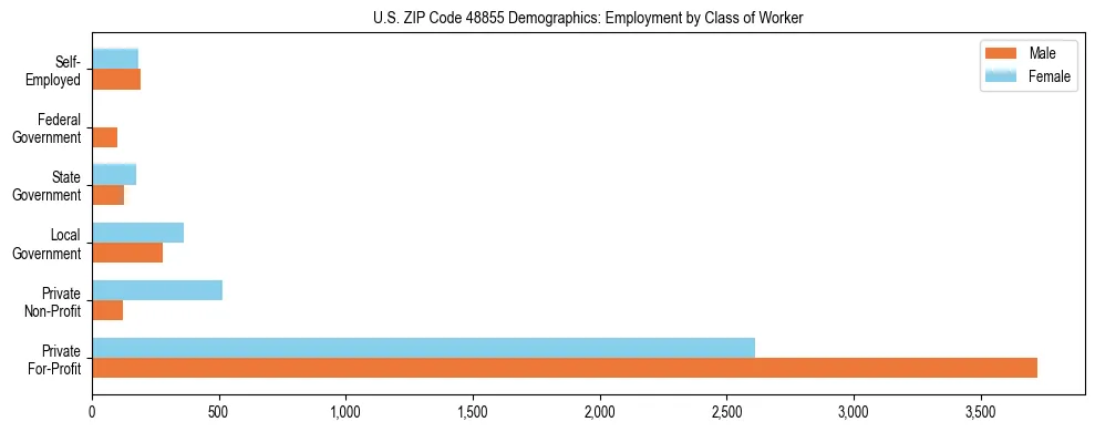 Horizontal bar chart showing employment distribution by class of worker and gender in US ZIP Code 48855, based on 2023 ACS data.