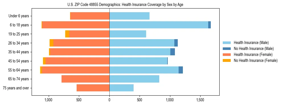 Pyramid chart showing health insurance coverage by age and sex in US ZIP Code 48855.