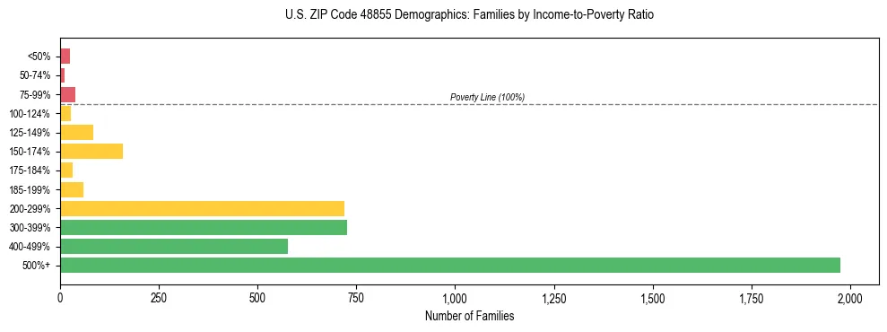 Horizontal bar chart showing family distribution by income-to-poverty ratio in US ZIP Code 48855, based on 2023 ACS data.