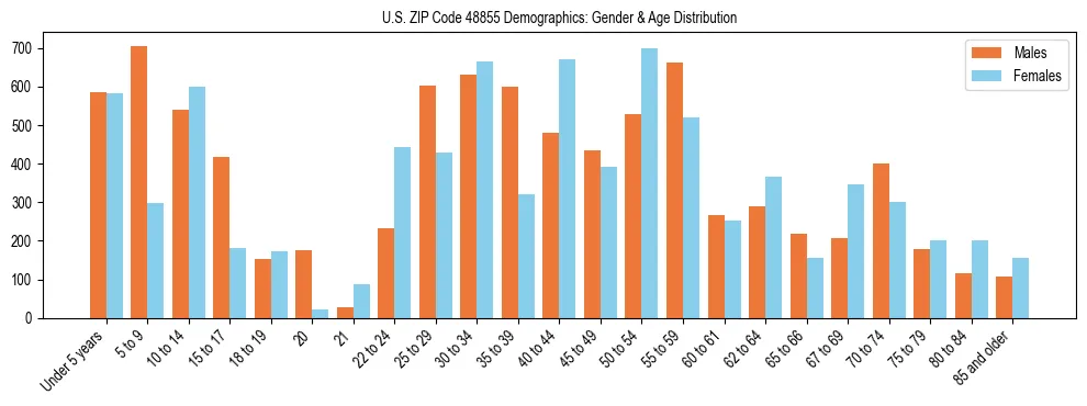 Bar chart showing the population distribution of US ZIP Code 48855 by age group and gender, based on 2023 ACS data.