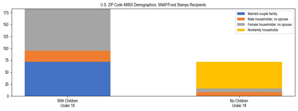 Stacked bar chart showing SNAP/Food Stamps recipient household composition by presence of children under 18 in US ZIP Code 48855, based on 2023 ACS data.