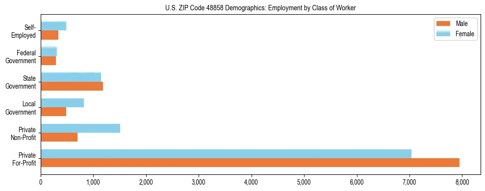 Horizontal bar chart showing employment distribution by class of worker and gender in US ZIP Code 48858, based on 2023 ACS data.