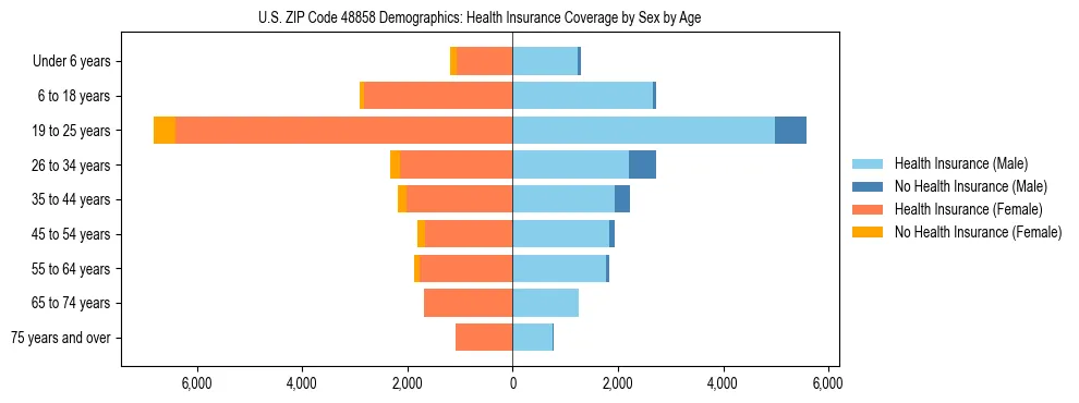 Pyramid chart showing health insurance coverage by age and sex in US ZIP Code 48858.