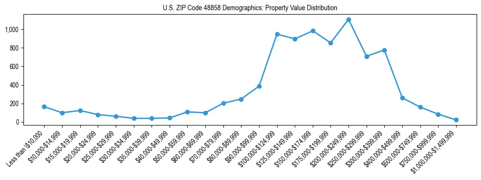 Line chart showing the distribution of property values for owner-occupied housing units in US ZIP Code 48858.