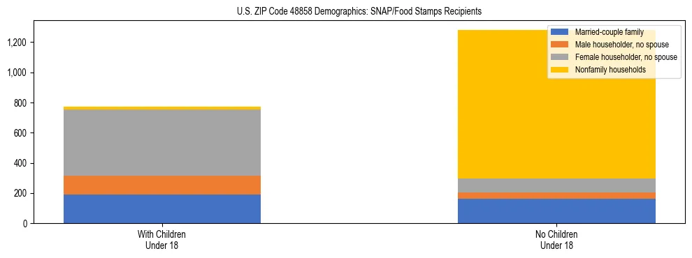 Stacked bar chart showing SNAP/Food Stamps recipient household composition by presence of children under 18 in US ZIP Code 48858, based on 2023 ACS data.