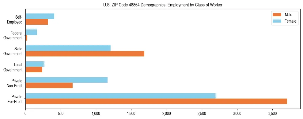 Horizontal bar chart showing employment distribution by class of worker and gender in US ZIP Code 48864, based on 2023 ACS data.