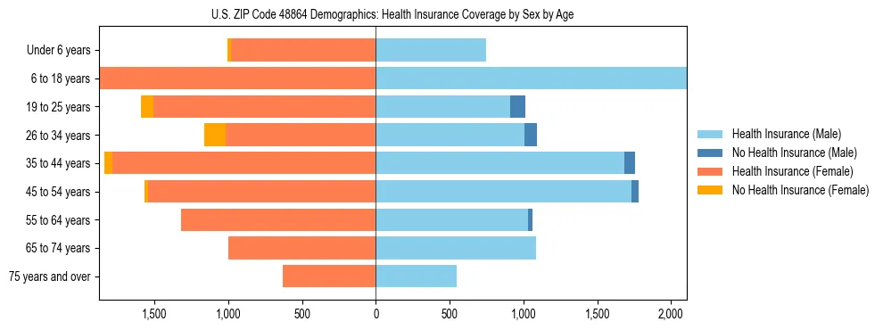 Pyramid chart showing health insurance coverage by age and sex in US ZIP Code 48864.