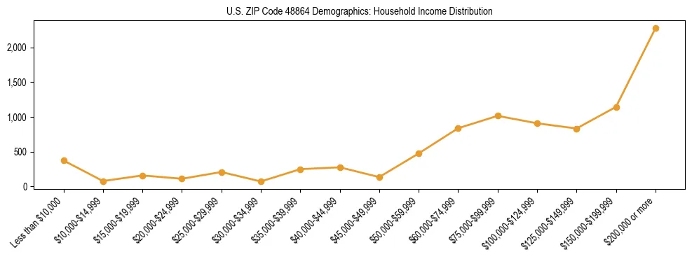 Horizontal bar chart showing household income distribution in US ZIP Code 48864.