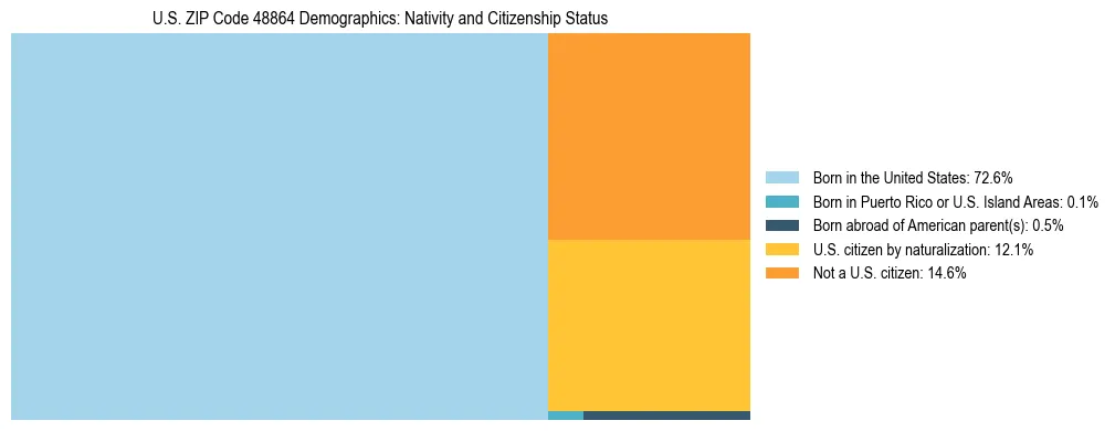 Treemap showing the population distribution by nativity and citizenship status in US ZIP Code 48864 based on U.S. Census data.