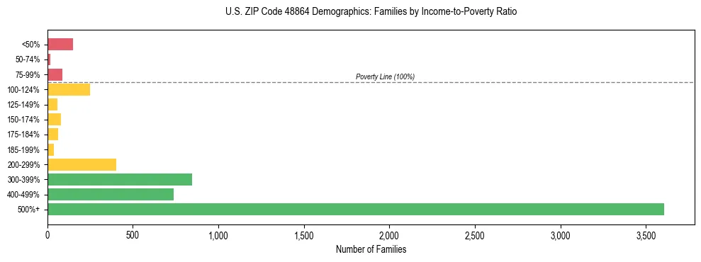 Horizontal bar chart showing family distribution by income-to-poverty ratio in US ZIP Code 48864, based on 2023 ACS data.
