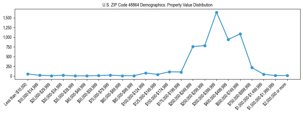 Line chart showing the distribution of property values for owner-occupied housing units in US ZIP Code 48864.