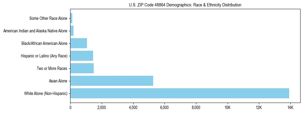 Race and Ethnicity Distribution Chart for US ZIP Code 48864