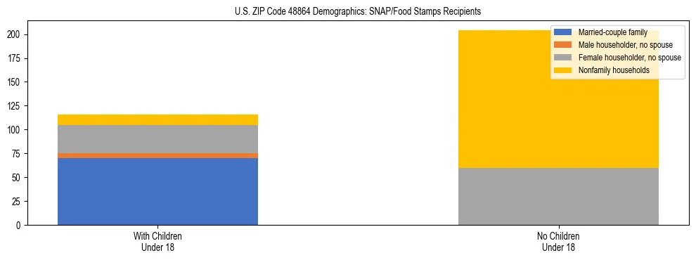 Stacked bar chart showing SNAP/Food Stamps recipient household composition by presence of children under 18 in US ZIP Code 48864, based on 2023 ACS data.