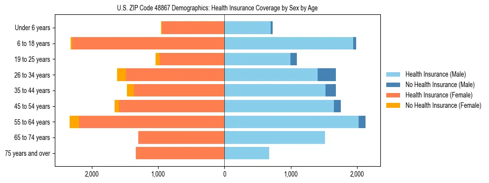 Pyramid chart showing health insurance coverage by age and sex in US ZIP Code 48867.