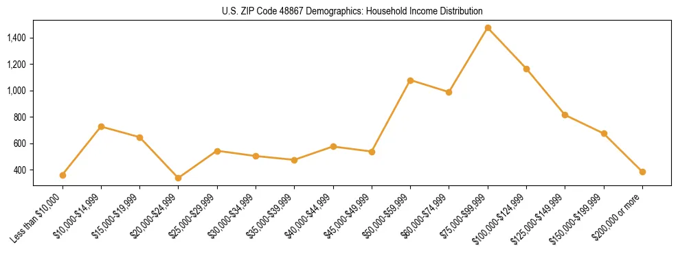 Horizontal bar chart showing household income distribution in US ZIP Code 48867.