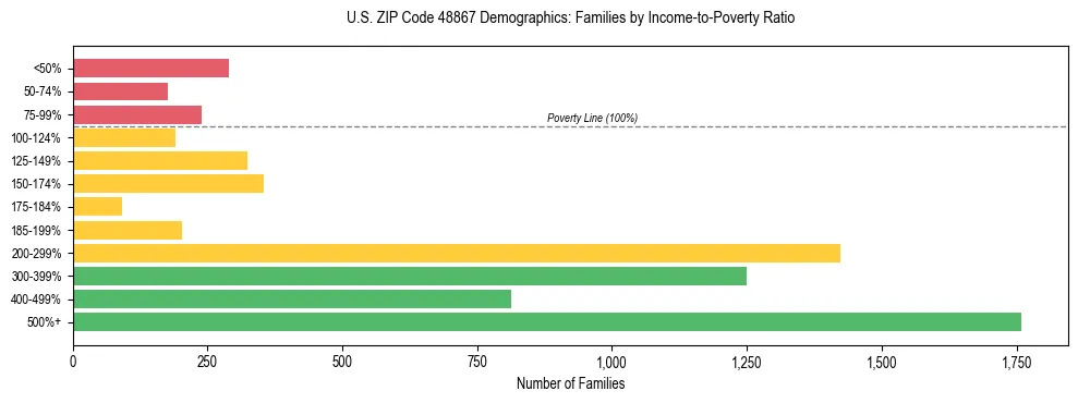 Horizontal bar chart showing family distribution by income-to-poverty ratio in US ZIP Code 48867, based on 2023 ACS data.