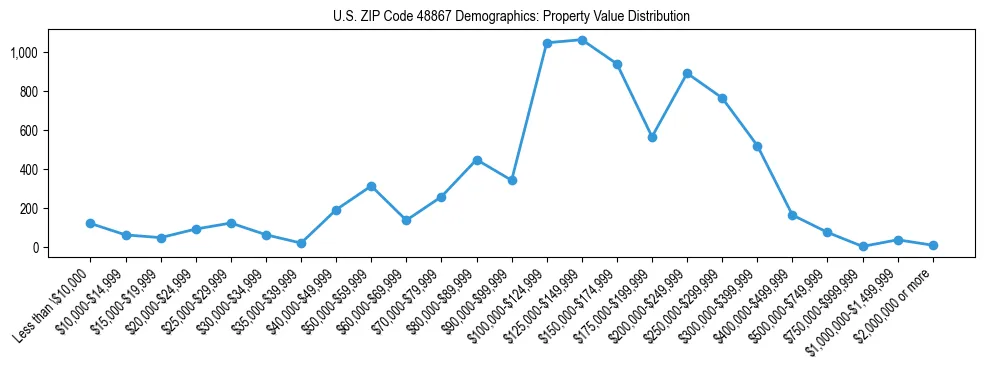 Line chart showing the distribution of property values for owner-occupied housing units in US ZIP Code 48867.