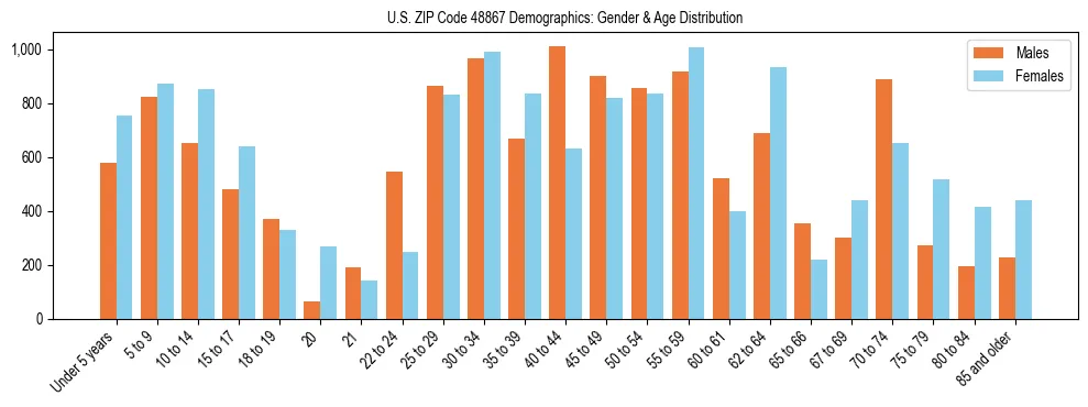 Bar chart showing the population distribution of US ZIP Code 48867 by age group and gender, based on 2023 ACS data.