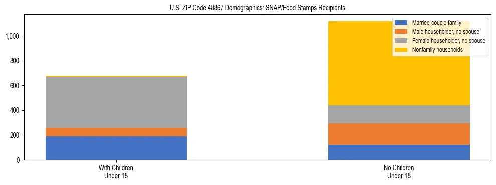 Stacked bar chart showing SNAP/Food Stamps recipient household composition by presence of children under 18 in US ZIP Code 48867, based on 2023 ACS data.