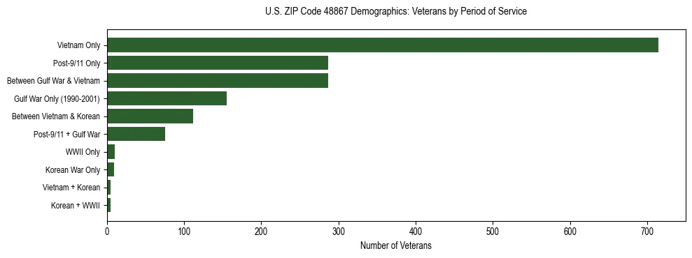 Horizontal bar chart showing veteran distribution by period of military service in US ZIP Code 48867, based on 2023 ACS data.
