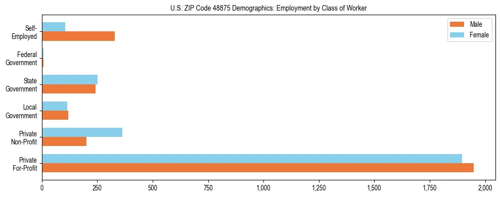 Horizontal bar chart showing employment distribution by class of worker and gender in US ZIP Code 48875, based on 2023 ACS data.