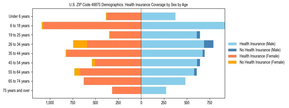 Pyramid chart showing health insurance coverage by age and sex in US ZIP Code 48875.