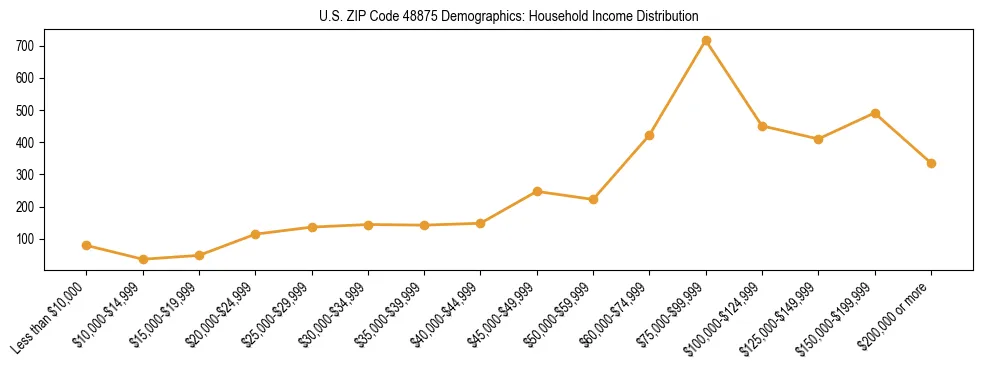 Horizontal bar chart showing household income distribution in US ZIP Code 48875.