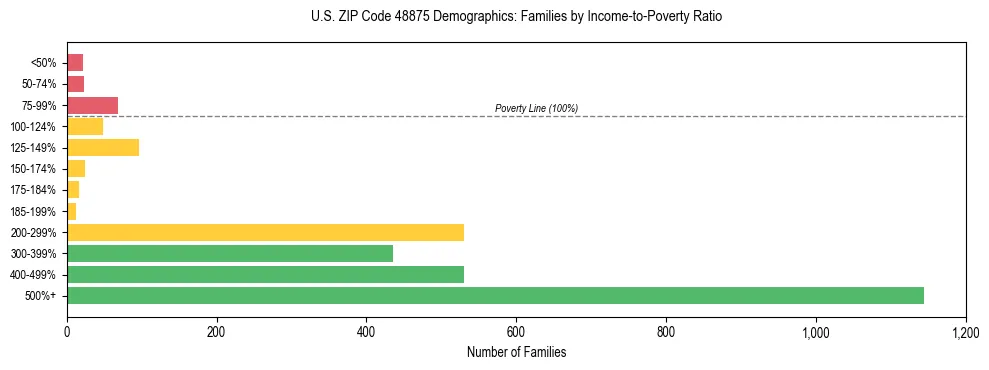 Horizontal bar chart showing family distribution by income-to-poverty ratio in US ZIP Code 48875, based on 2023 ACS data.