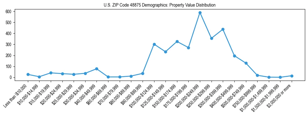 Line chart showing the distribution of property values for owner-occupied housing units in US ZIP Code 48875.