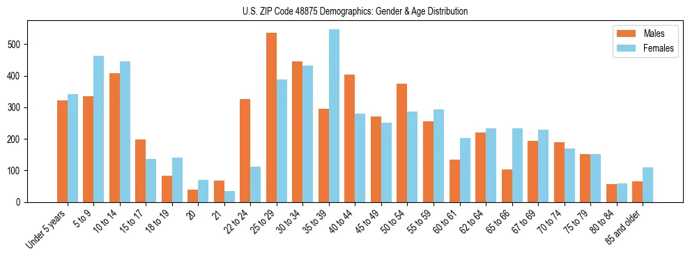 Bar chart showing the population distribution of US ZIP Code 48875 by age group and gender, based on 2023 ACS data.