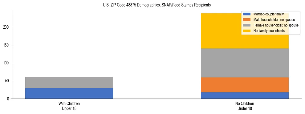Stacked bar chart showing SNAP/Food Stamps recipient household composition by presence of children under 18 in US ZIP Code 48875, based on 2023 ACS data.