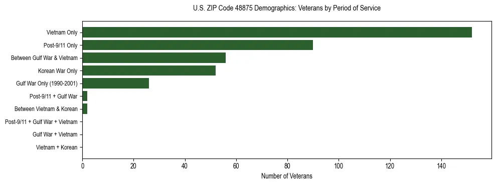 Horizontal bar chart showing veteran distribution by period of military service in US ZIP Code 48875, based on 2023 ACS data.