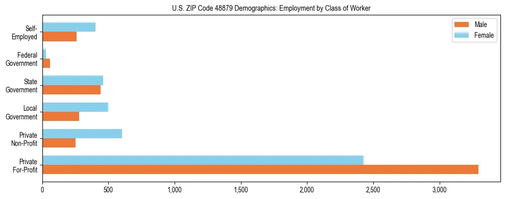 Horizontal bar chart showing employment distribution by class of worker and gender in US ZIP Code 48879, based on 2023 ACS data.